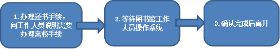 1.办理还书手续，向工作人员说明需要办理离校手续,3.确认完成后离开,2.等待图书馆工作人员操作系统