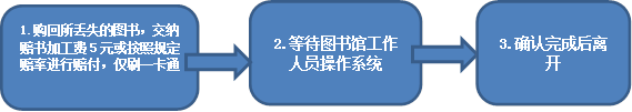 1.购回所丢失的图书，交纳赔书加工费5元或按照规定赔率进行赔付，仅刷一卡通,2.等待图书馆工作人员操作系统,3.确认完成后离开